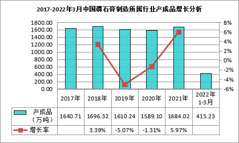 我國磷石膏行業利用量達到3118.82萬噸，在高端新材料領域成為“熱點”！