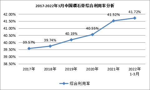 我國磷石膏行業利用量達到3118.82萬噸，在高端新材料領域成為“熱點”！
